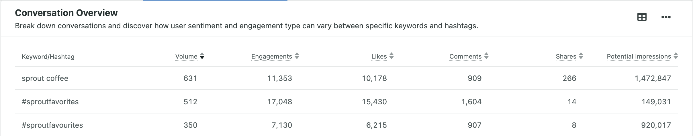 The conversation overview feature helps you view the volume of conversations from your campaigns and measure user engagement and sentiment