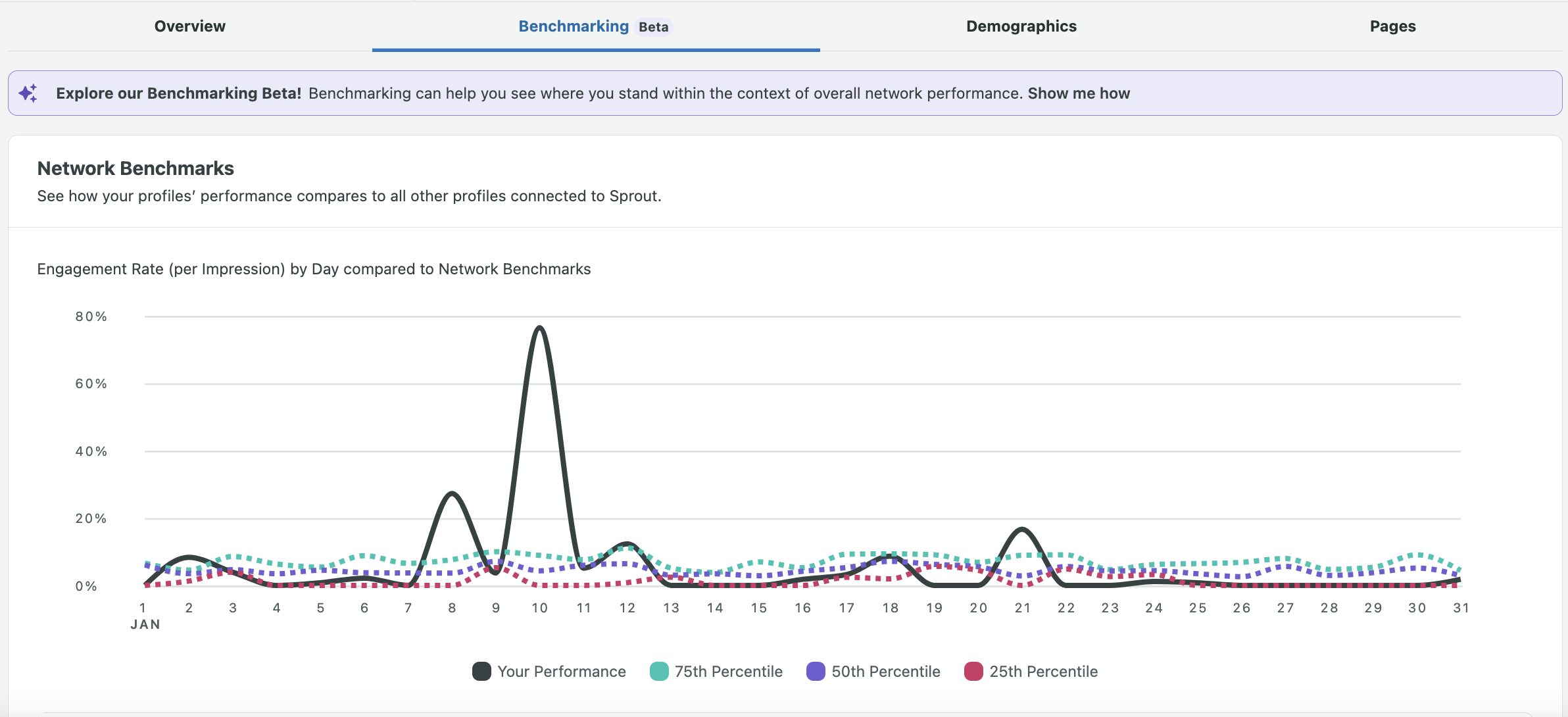 LinkedIn benchmark report showing all page-level activity and your top-performing pages. You can also compare the impact of sponsored vs. organic content.