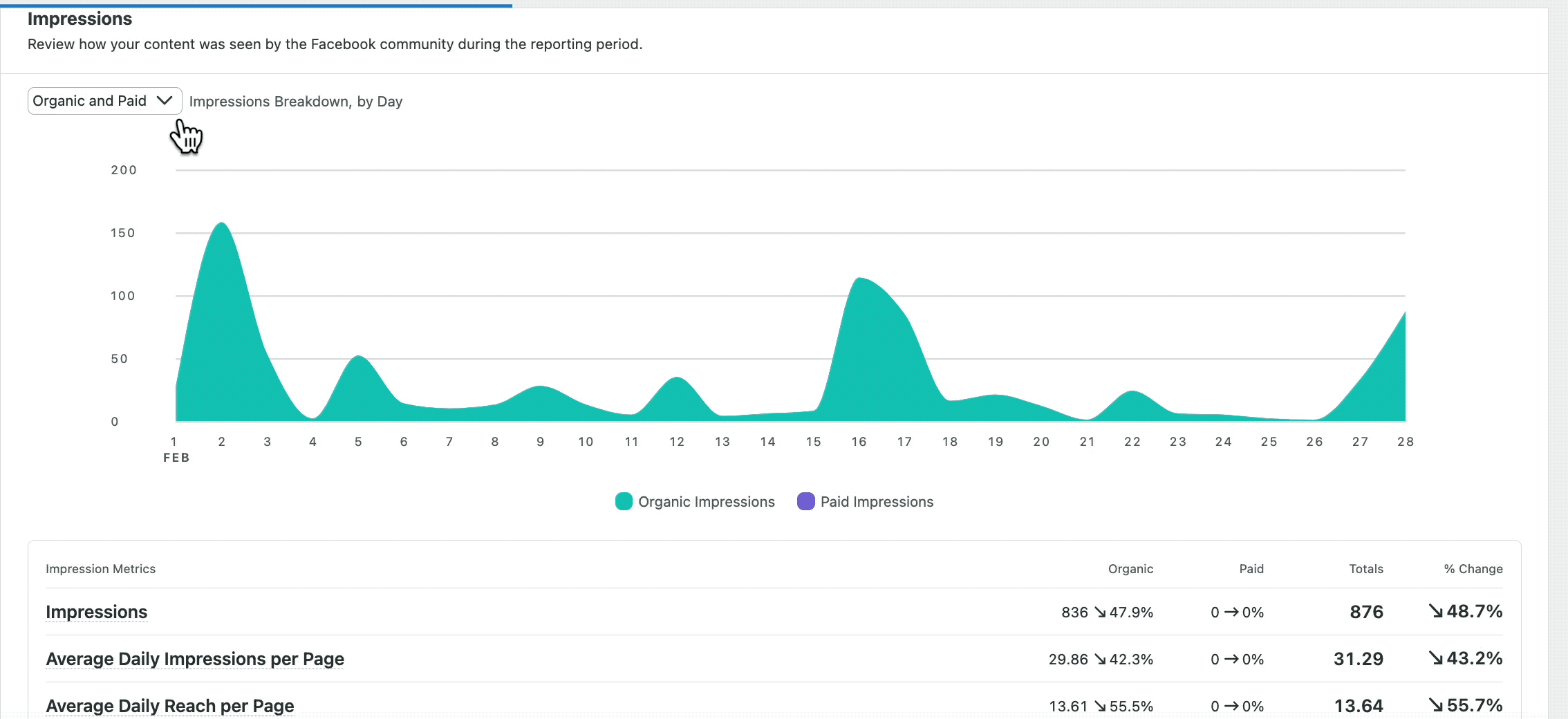 Facebook reports dashboard on Sprout Social showing impressions