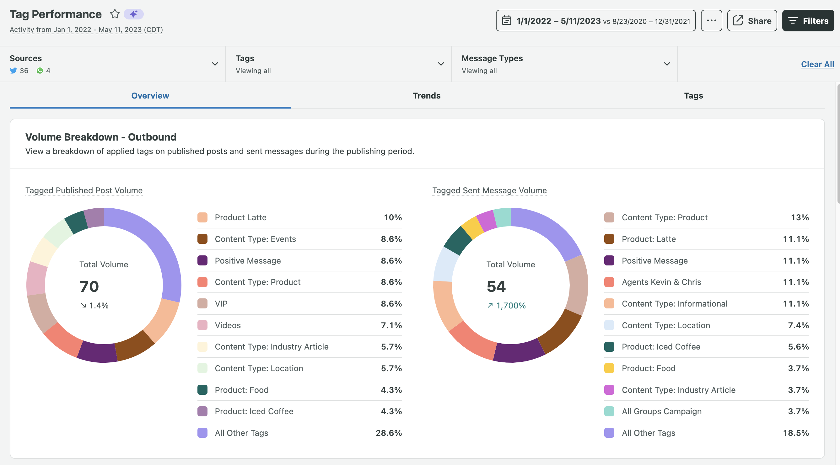 Organize Posts with Tags –  Support