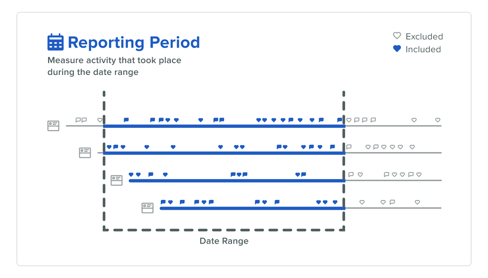 Visual chart illustrating that only interactions occurring within the selected date range are included in Reporting Period data, while those outside the range are excluded.