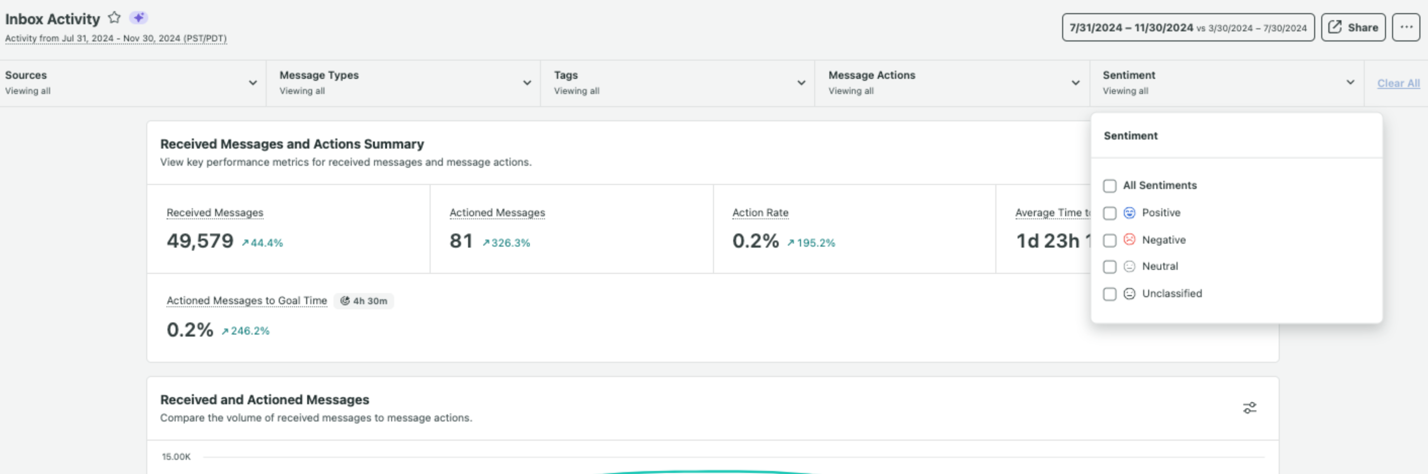 https://support.sproutsocial.com/hc/en-us/articles/202123288-What-s-included-in-the-Inbox-Activity-Report