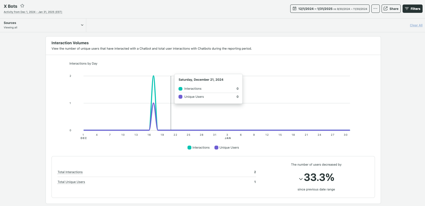 x bots report interaction volumes screenshot