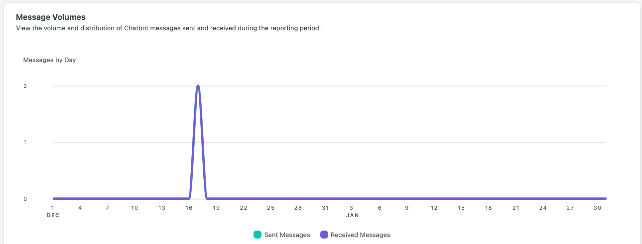 x-bots-report-message-volumes (1).png