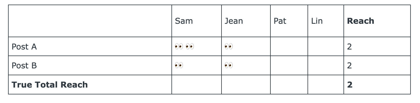 Table showing the distribution of contributions to posts by individuals named Sam, Jean, Pat, and Lin. Columns represent names while rows designate two posts, Post A and Post B, and a row for True Total Reach with respective interaction counts. Each contributing individual has a mark under their column for each post, and the Reach column sums interactions for each post and overall, all totaling 2.