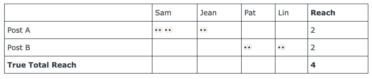 A table showing the reach of posts A and B across four individuals named Sam, Jean, Pat, and Lin, as well as total reach. Both posts reached two individuals, while the true total reach across all posts is four.