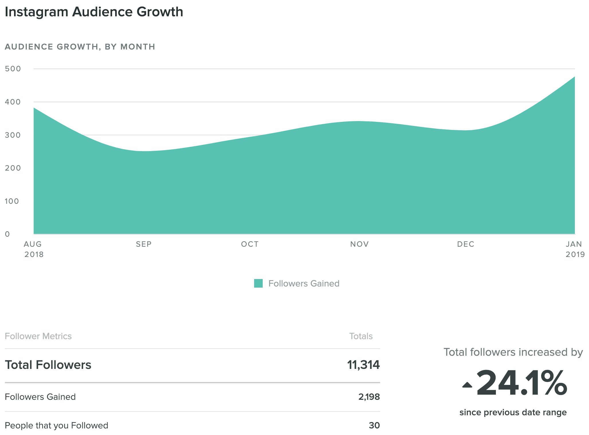 audience growth - instagram stats followers dates