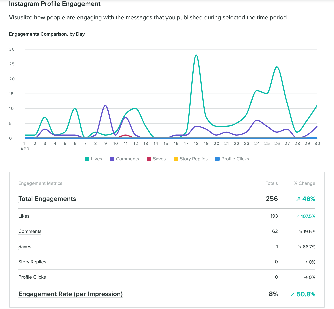 Sprout Social Profile Engagement Report shows the different types of engagements (likes, comments, Story replies, saves) to help you track the performance of campaigns such as Instagram takeovers..