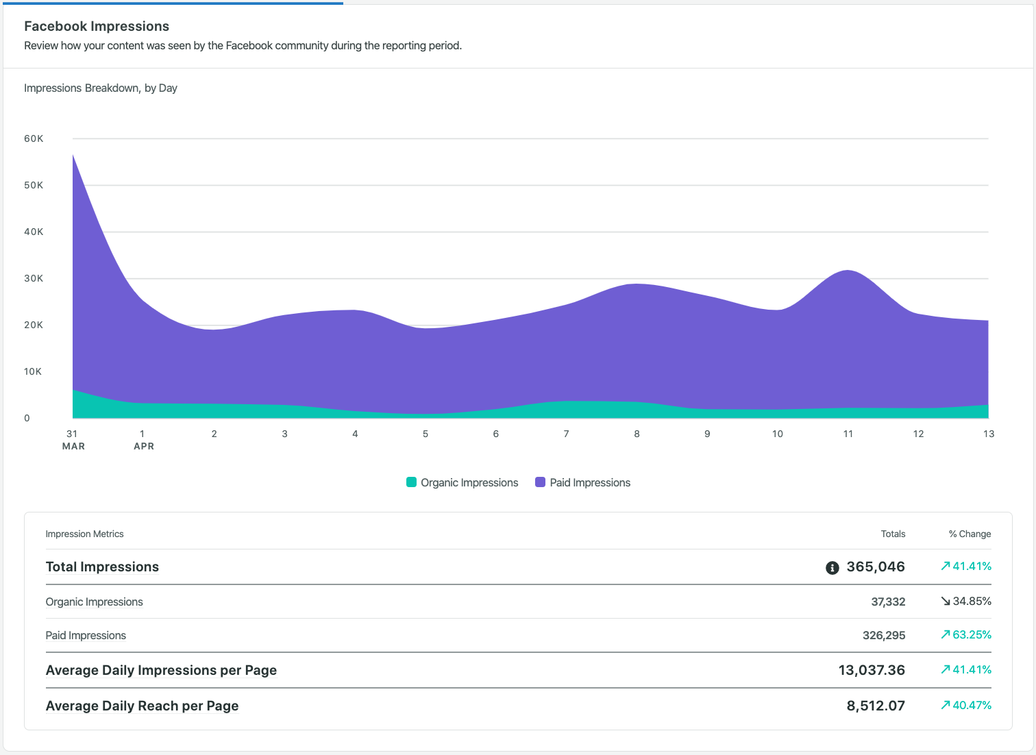 Captura de pantalla de Sprout Social Analytics para impresiones de Facebook