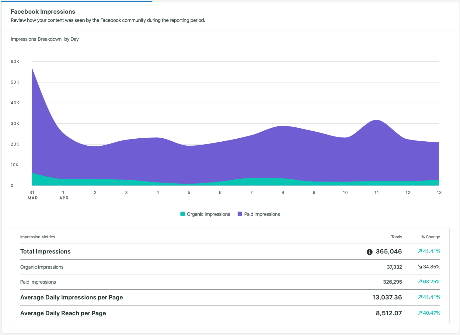 Screenshot of Facebook Impressions over a period of time in the Sprout Social Facebook Reports.