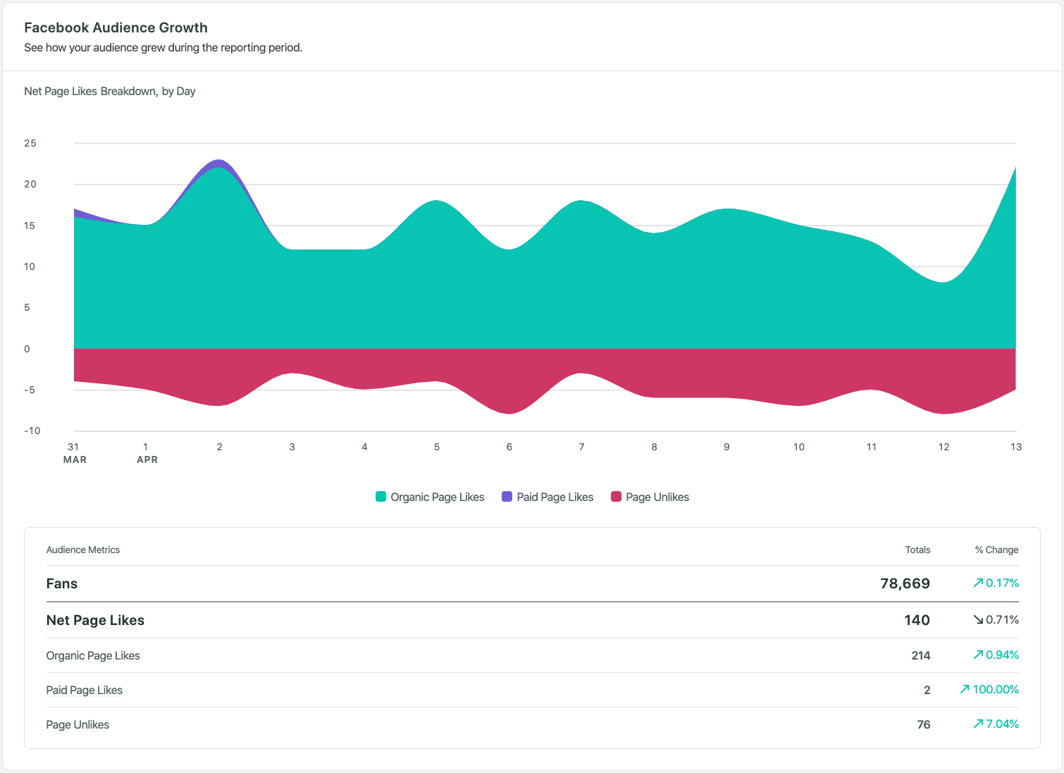 Audience Growth Chart Facebook Pages Report