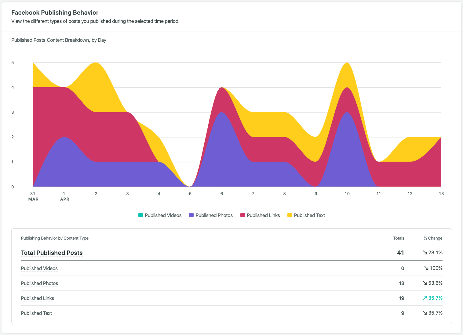 Publishing Behavior in Facebook Pages Report