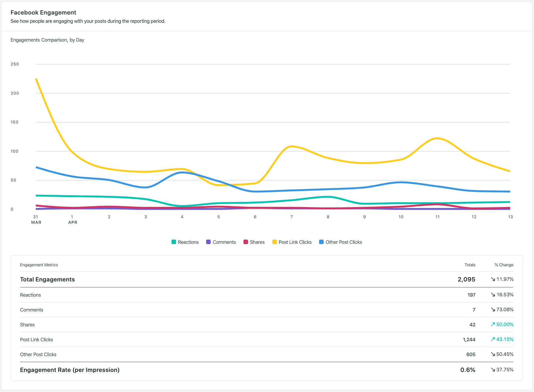 Screenshot of Facebook engagement in the Sprout Social Facebook Reports.