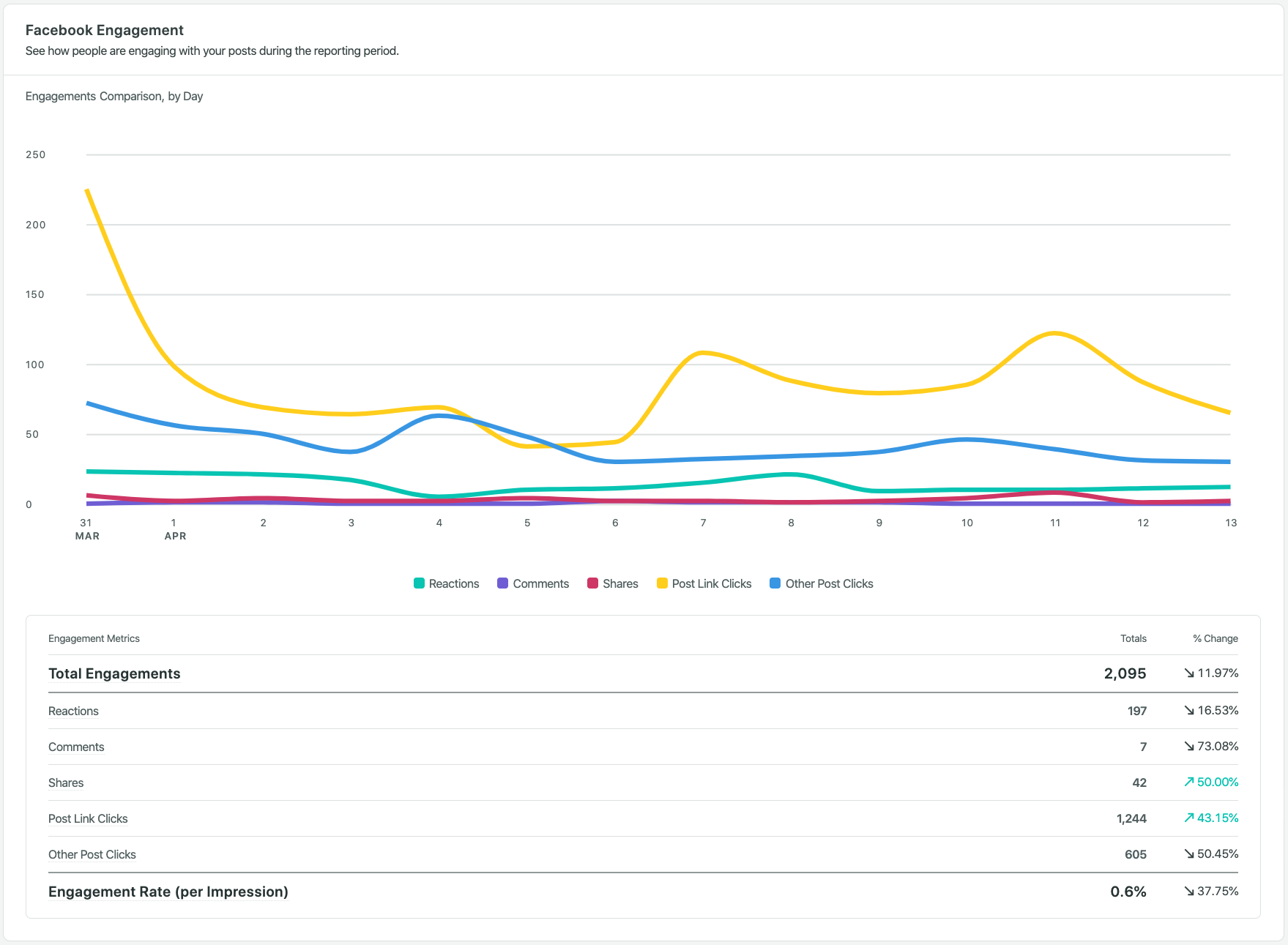 16 Facebook Metrics Every Brand Needs to Track