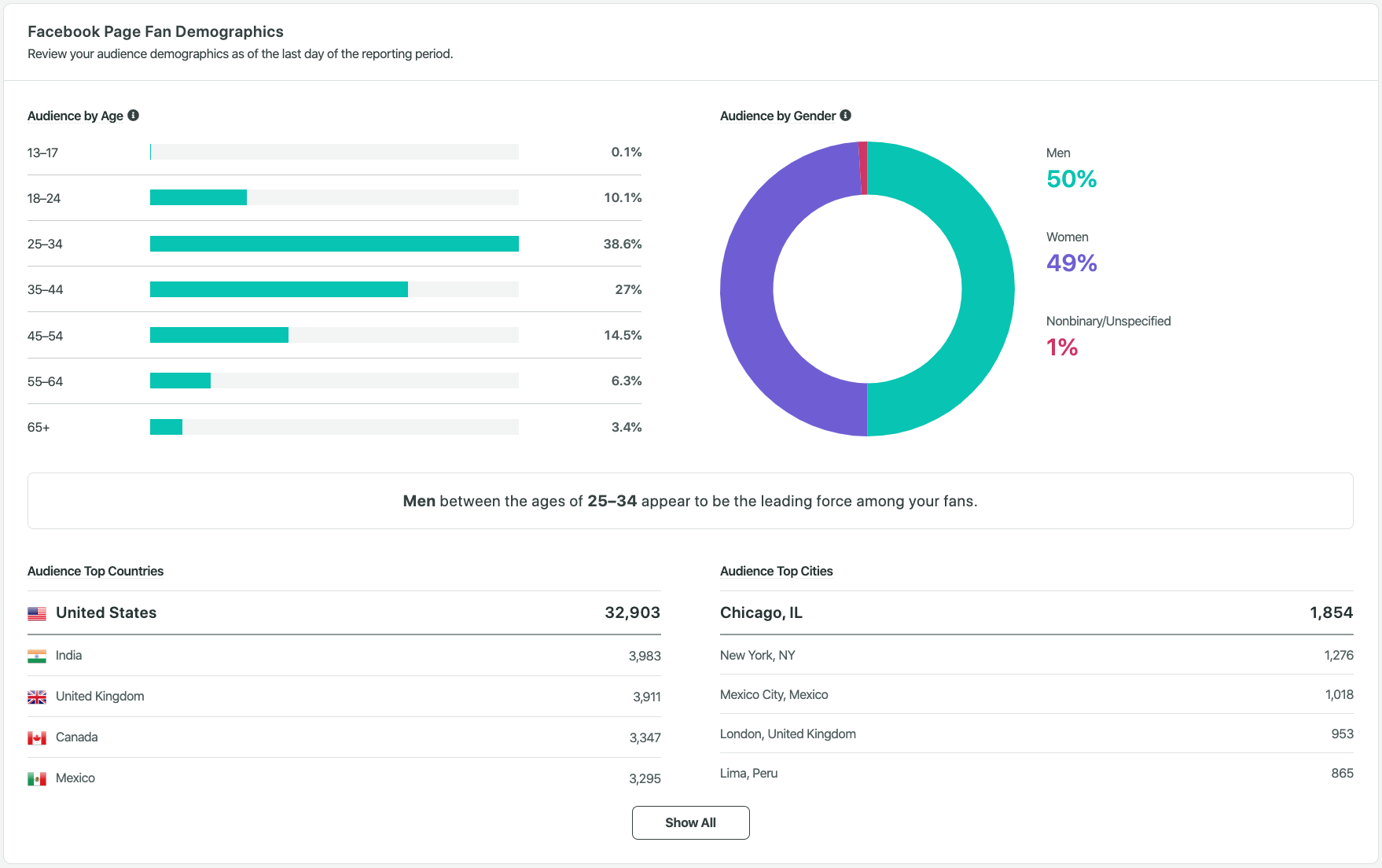 Screenshot of Sprout Social Facebook Reports dashboard showing your Pages' demographics.