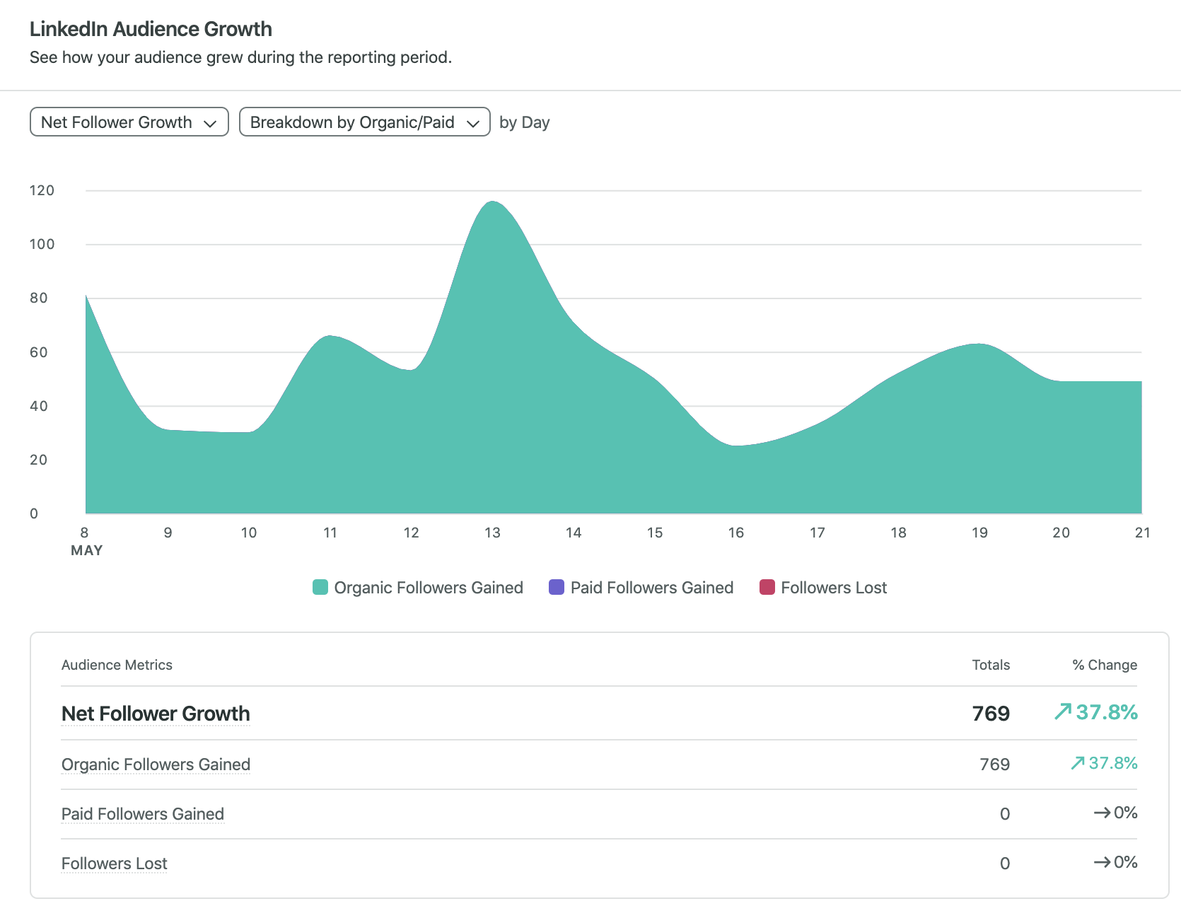 Linkedin performance report showing net audience growth, organic followers gained, paid followers gained and followers lost.