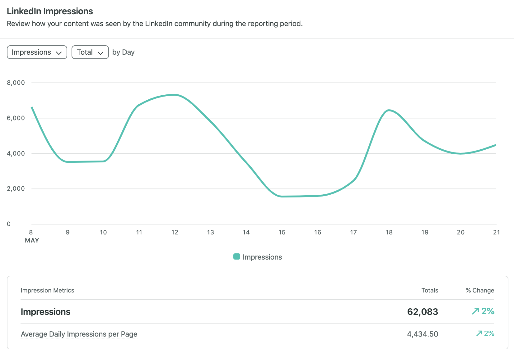 Sprout Social's LinkedIn Report shows impressions as a line chart and table, highlighting how many times your content was seen during the reporting period.