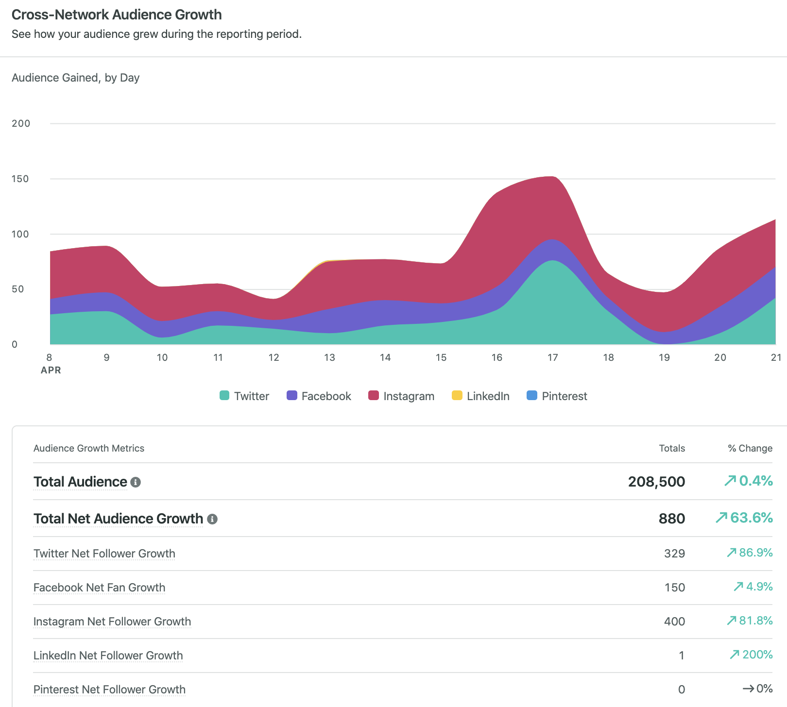 A screenshot of the Cross-Network Audience Growth report found in Sprout Social. 