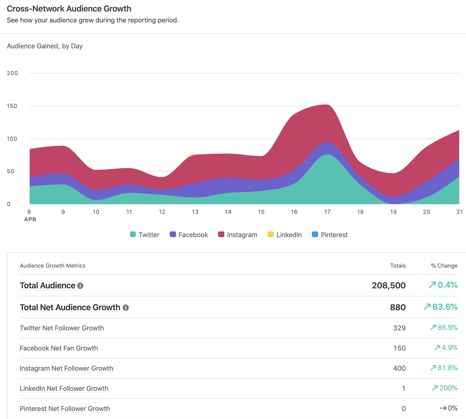 Una captura de pantalla del informe de crecimiento de la audiencia entre redes que se encuentra en Sprout Social. 