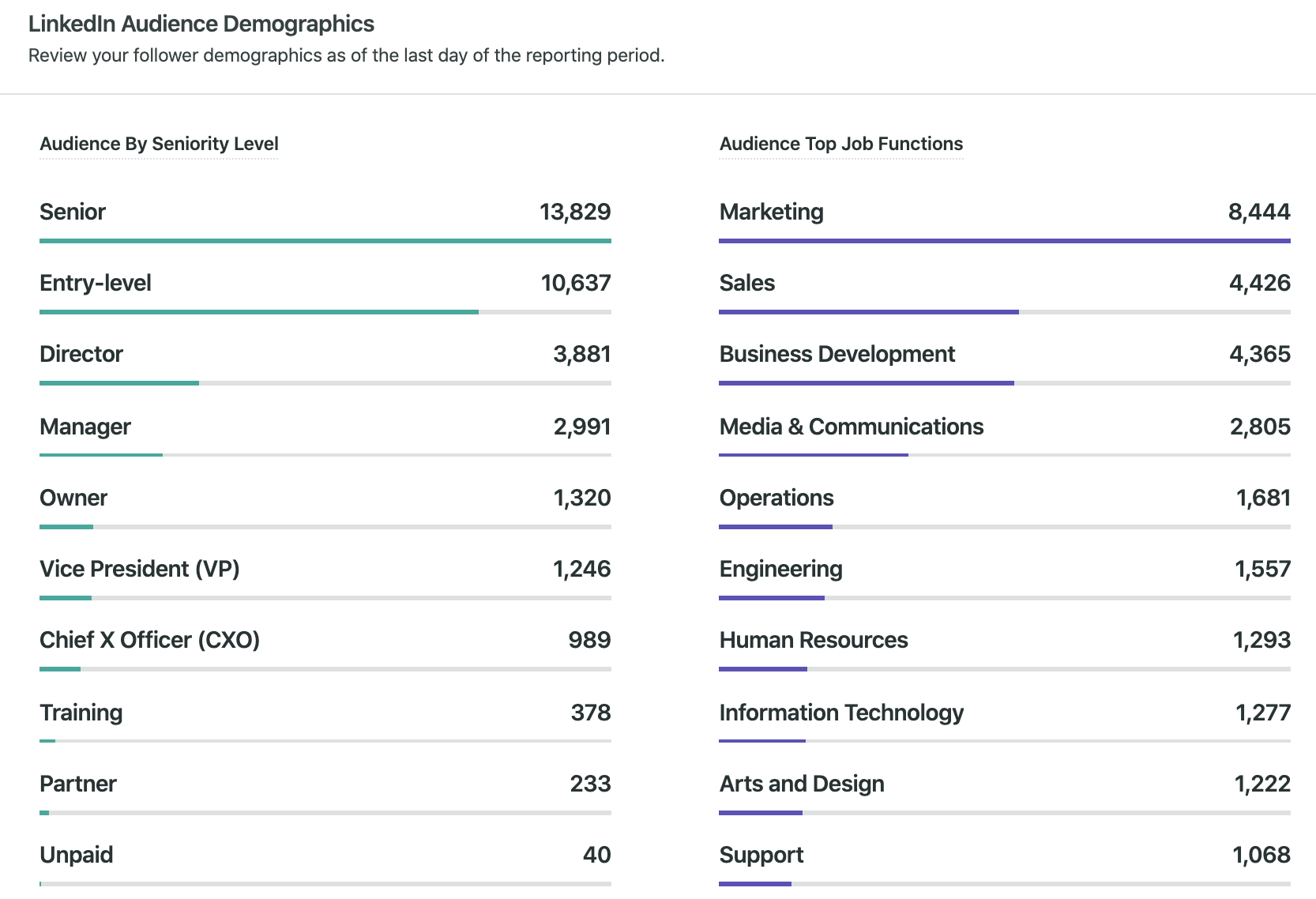 Sprout Social's LinkedIn Audience Demographics Report, showing audience by seniority level and top job functions. 