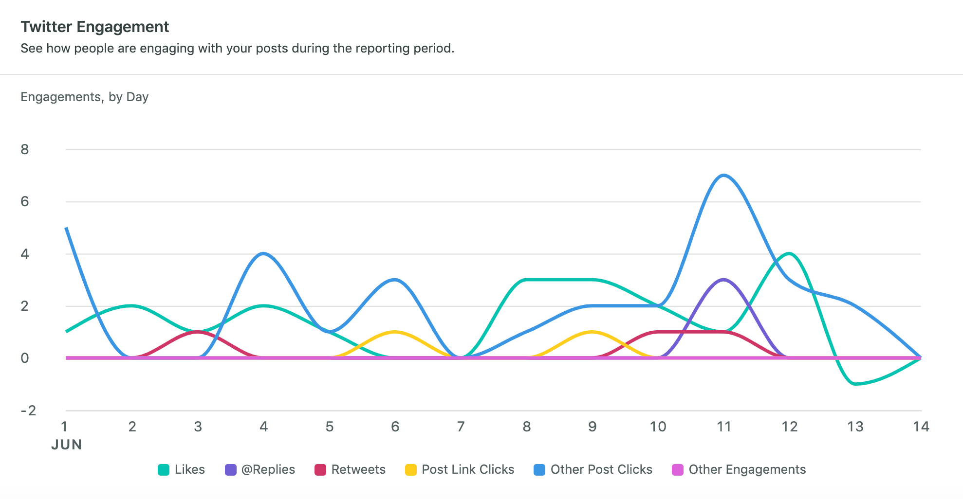 taux d'engagement pour les publications Twitter dans les rapports sociaux Sprout