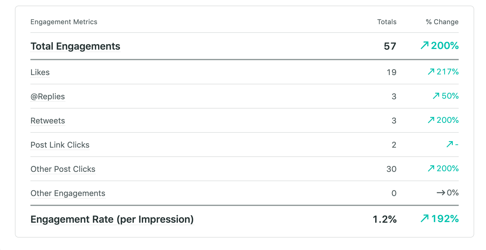 engagements for twitter posts in Sprout reporting