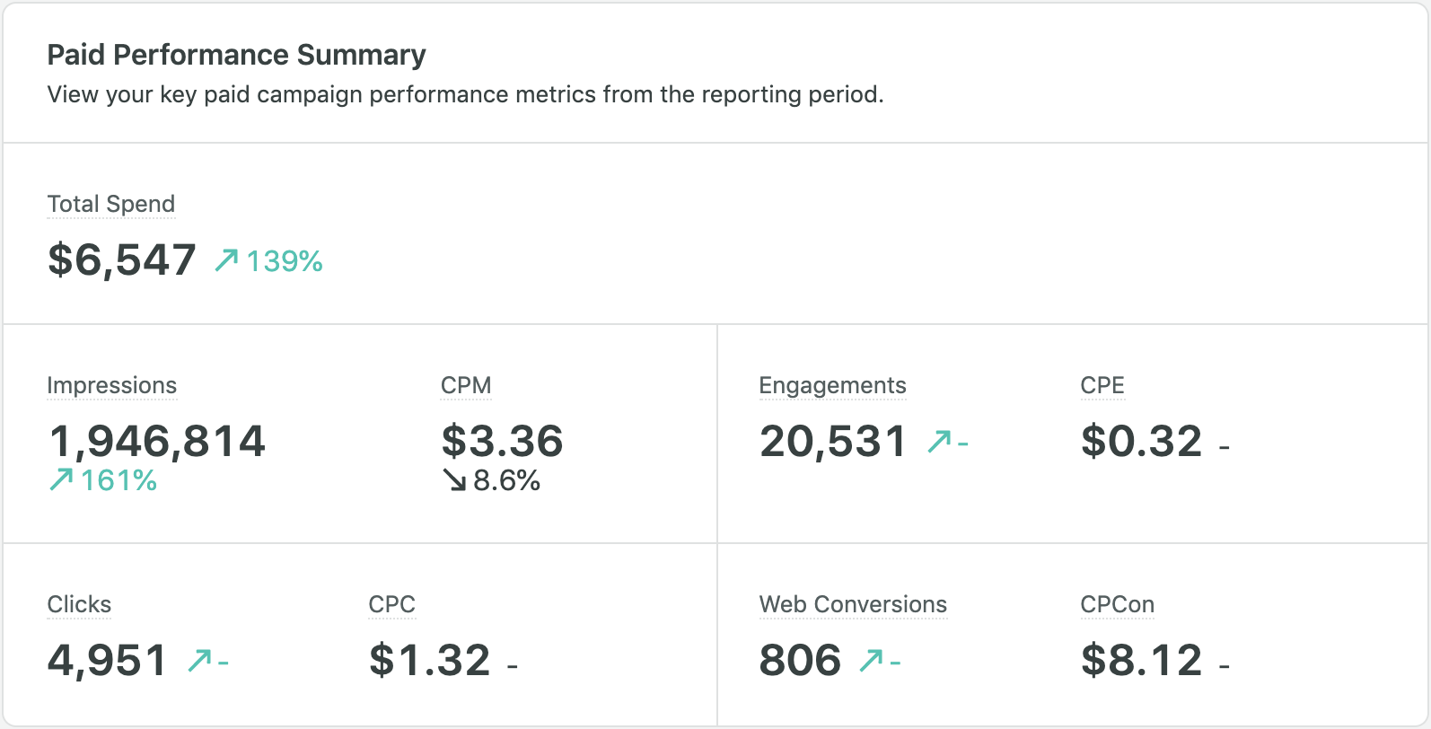 payment performance summary