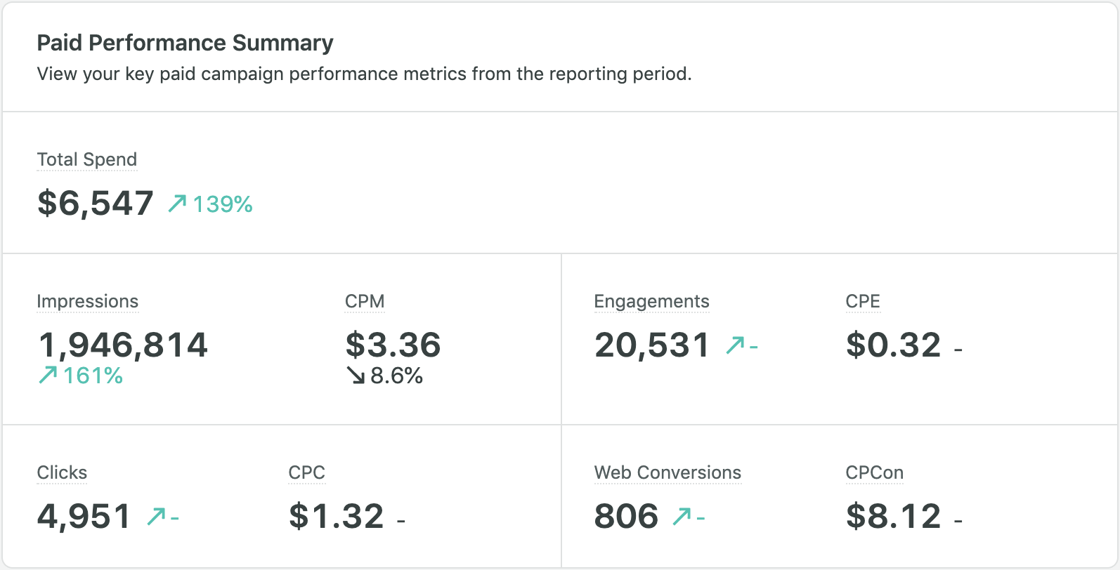 Paid Performance Summary