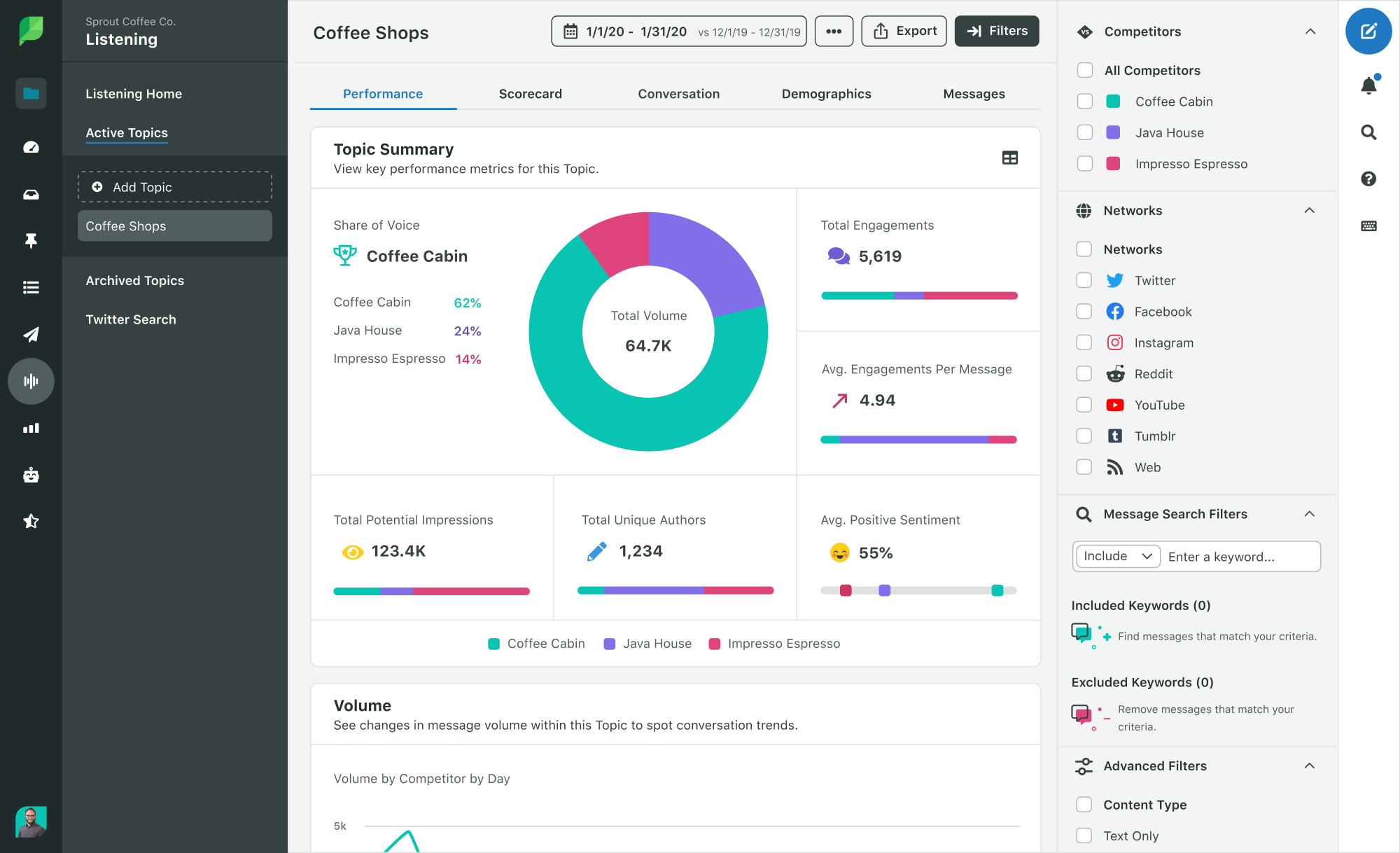 Sprouts' Topic summary feature helps you measure how much your audience talks about your brand compared to competitors