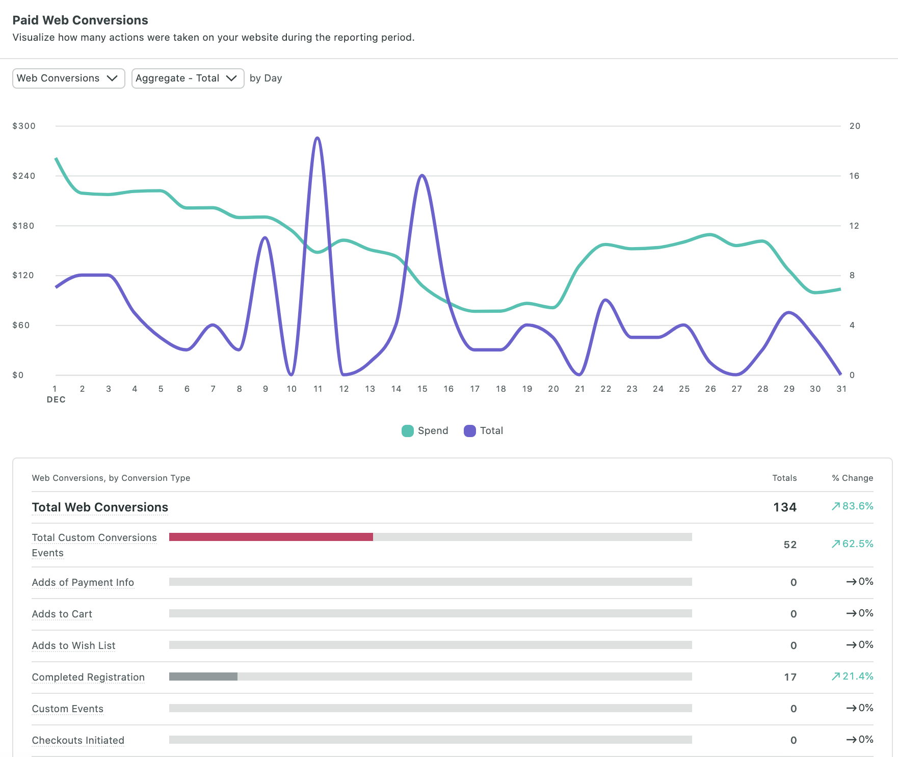 Capture d'écran du rapport sur les performances payées sur les réseaux sociaux de Sprout, montrant les conversions Web payées quotidiennes par total et par dépenses Un graphique à barres montre également le type d'actions de conversion Web et le nombre total de chaque action.