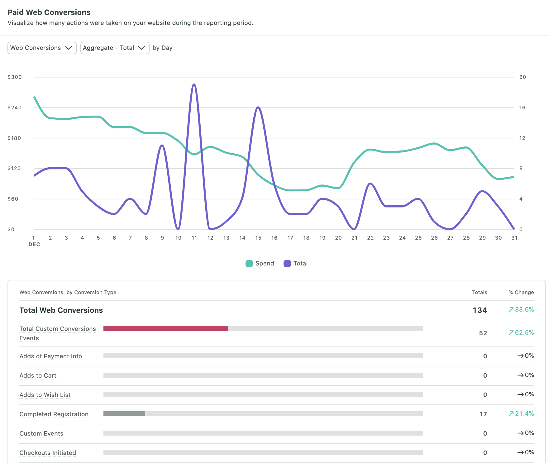 Screenshot of the Sprout Social Paid Performance Report, showing daily paid web conversions by total and spend. A bar chart also shows the type of web conversion actions and total numbers of each action.