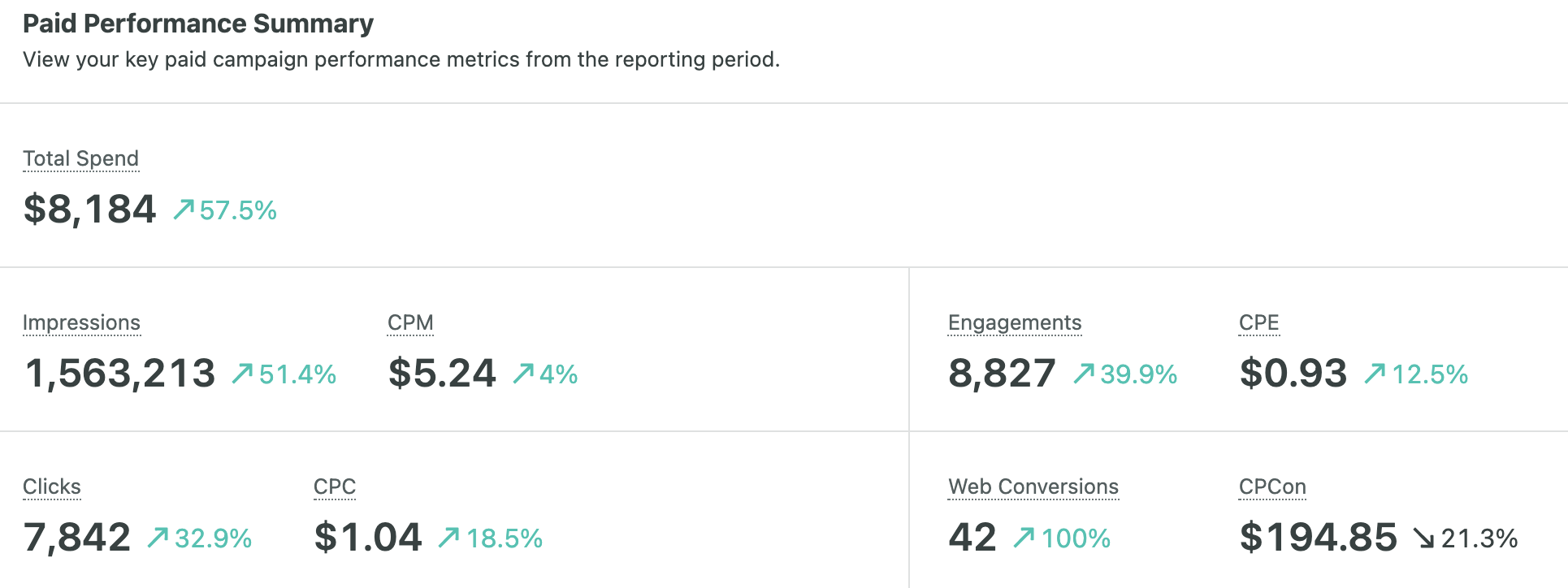 Linkedin analytics showing paid performance summary of total spend, impressions, clicks, web conversions and more