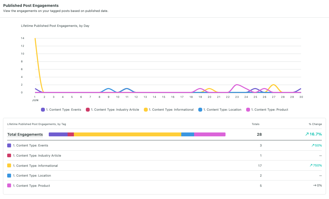 Sprout Social's Tag Performance Report