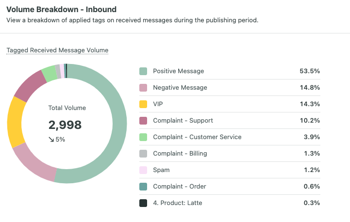 Captura de pantalla del informe de etiquetas de Sprout Social que muestra un desglose por volumen de etiquetas de mensajes entrantes. 