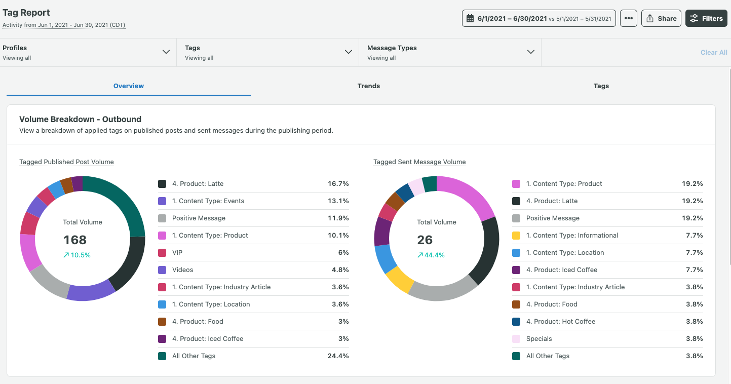 Sprout Social’s interface shows the Tag Report and Volume Breakdown with percentages and charts