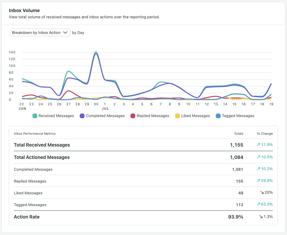 Linkedin report in Sprout showing analytics for inbox volume. The graph shows a view of the total volume of messages received and actions taken over the reporting period.