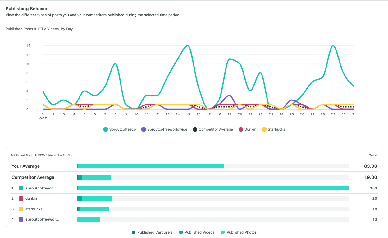 Publishing Behavior Screen Grab Sprout Social Instagram Competitor Report