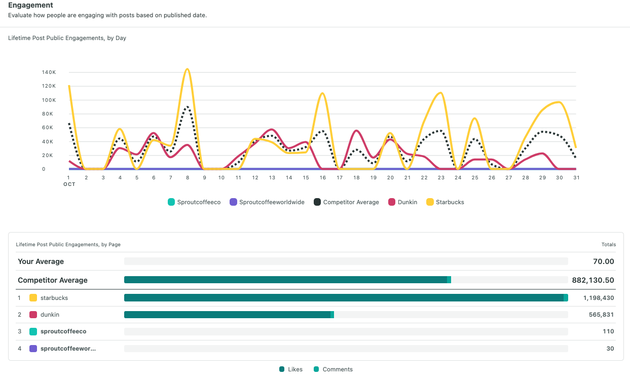 Screen Grab of Engagement Metrics in Sprout Social Instagram Competitor Analysis Report