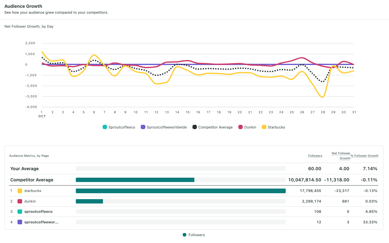 Follower Report on Sprout Social Instagram Competitors Report