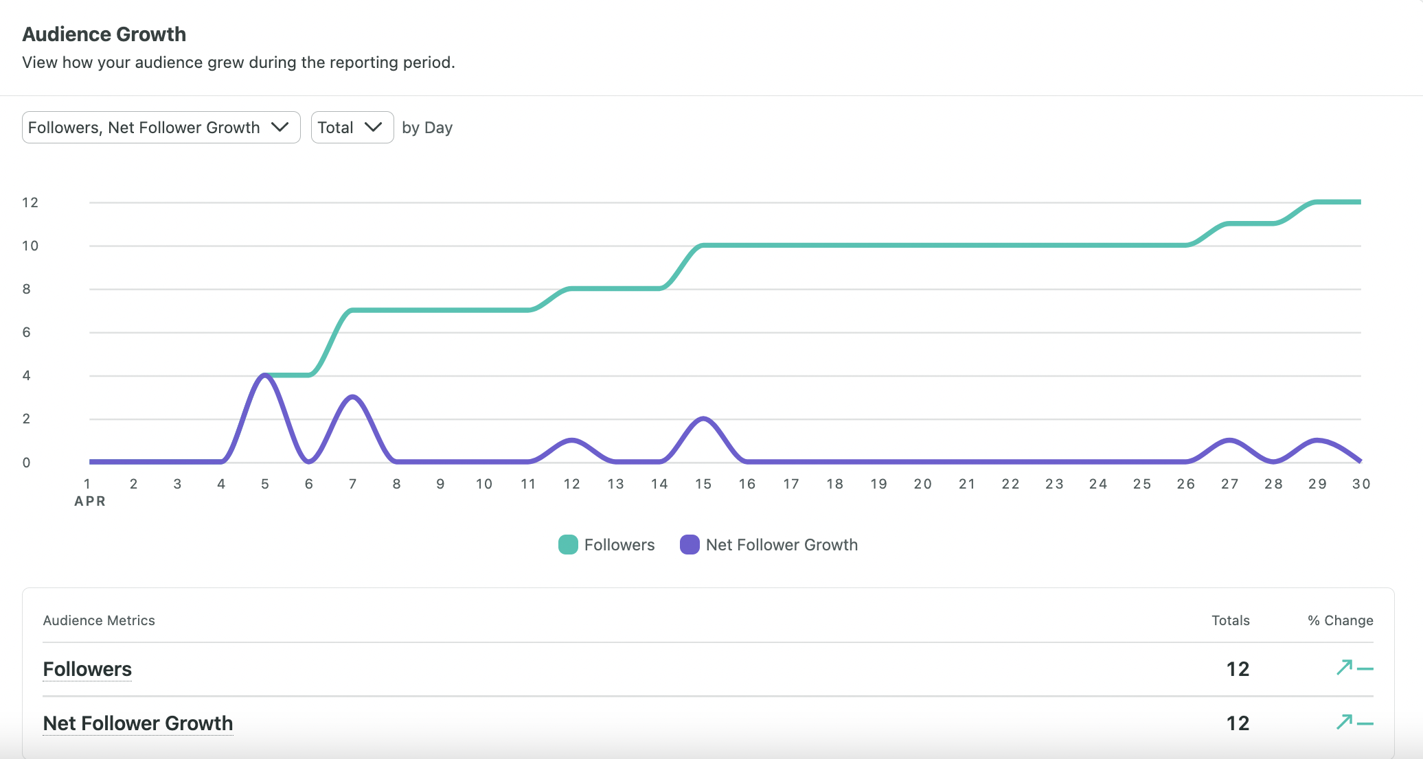 Screen Shot of Audience Growth in TikTok Profiles Report