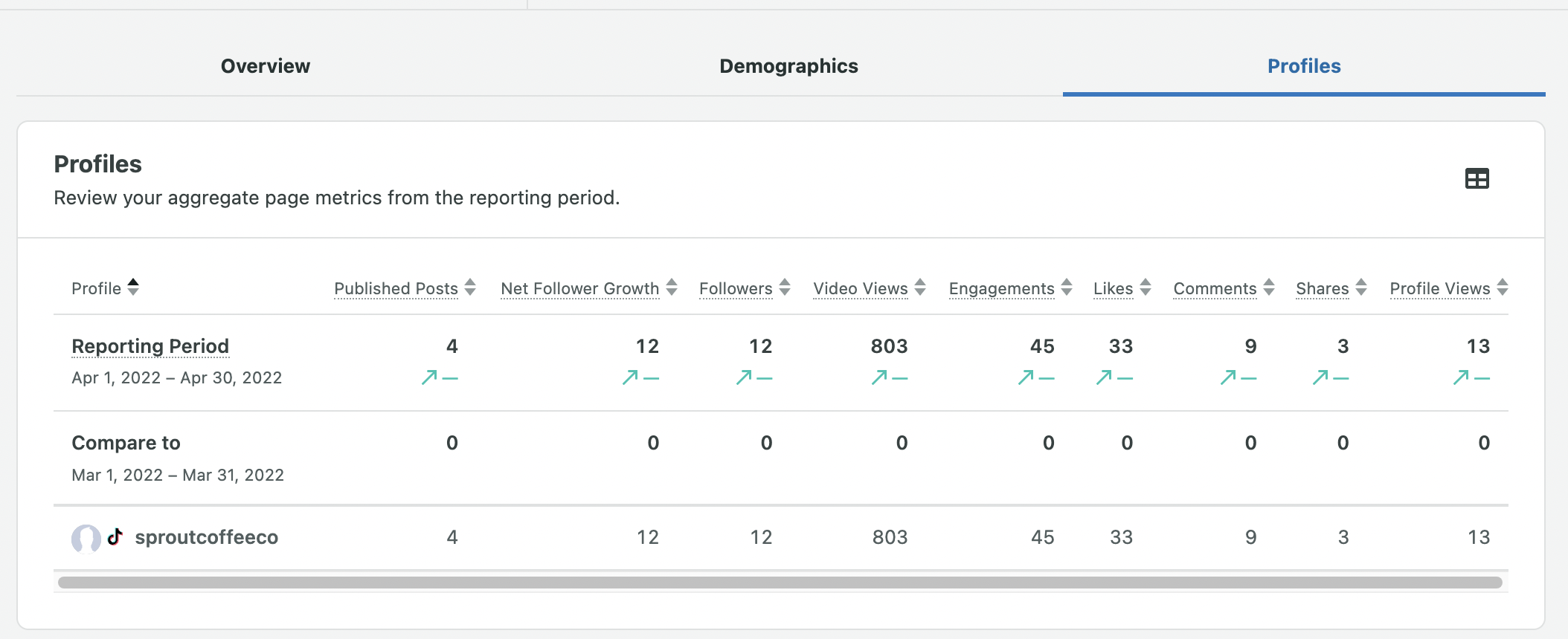 Screen Shot of Comparison Profile Performance in TikTok Profiles Report