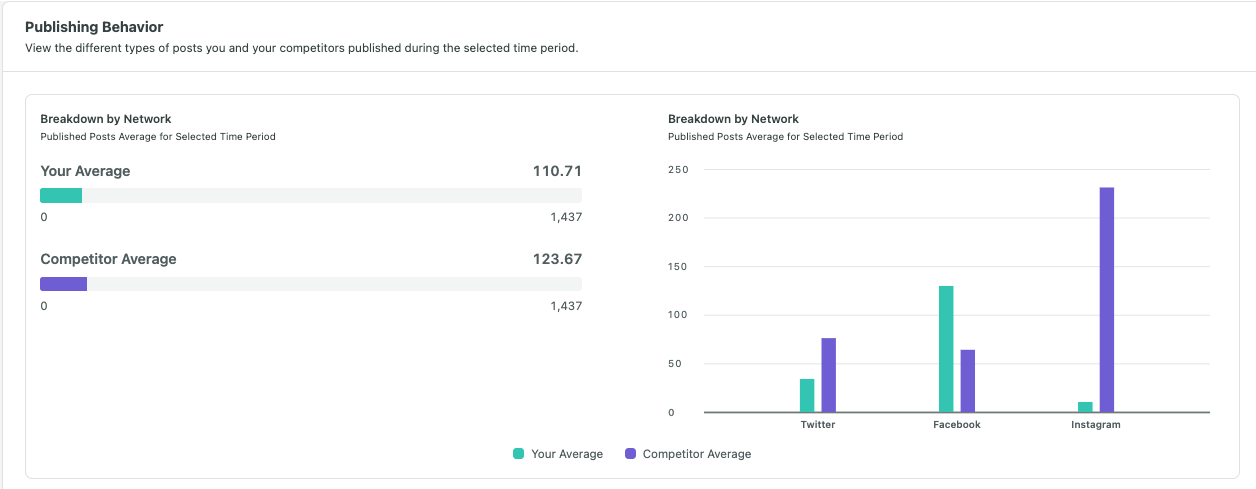 Graph showing publishing behavior