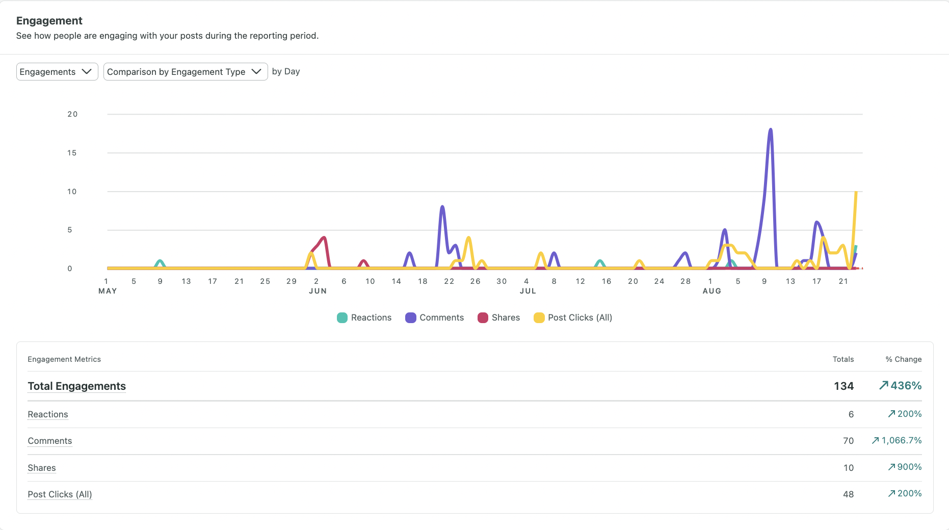 Sprout Social's LinkedIn Performance Report as a line chart showing total engagement by type such as reactions, comments, shares and post clicks.